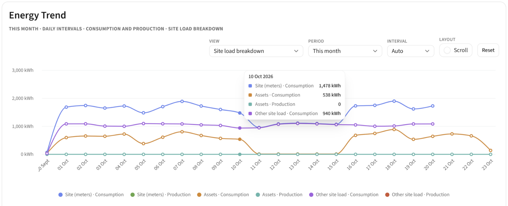 PeakPay technical insight screen displaying site electricity consumption, asset demand and energy trends